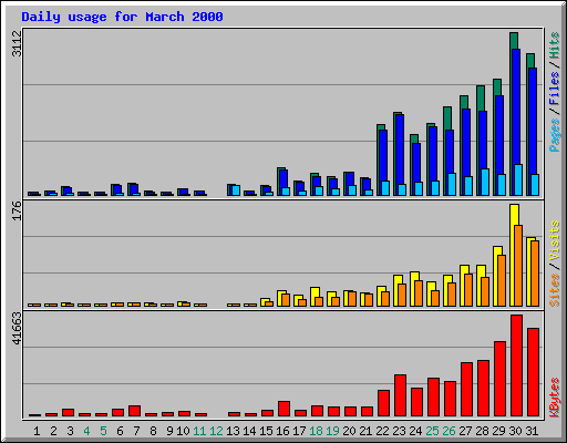 Daily usage for March 2000